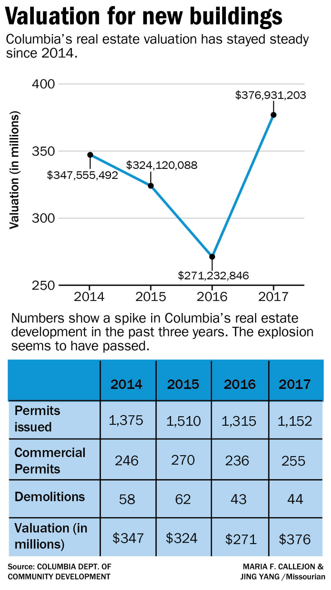 Valuation for new buildings